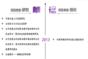 美女被艹喷水视频非评估类项目发展历程